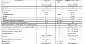 Результат спермограми