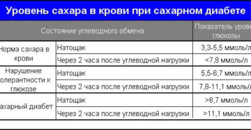 Как определить уровень сахара в Вашей крови при сахарном диабете