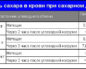 Как определить уровень сахара в Вашей крови при сахарном диабете