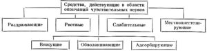 Препараты, действующие в области периферических нервных окончаний